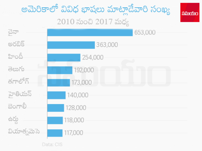 అమెరికాలో వివిధ భాషలు మాట్లాడేవారి సంఖ్య