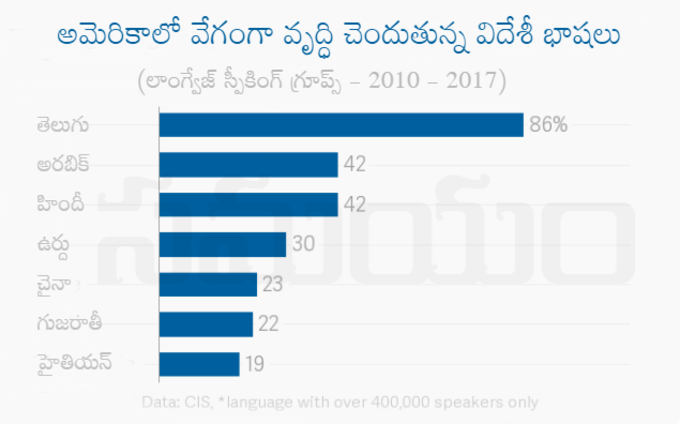 అమెరికాలో వేగంగా వృద్ధి చెందుతున్న విదేశీ భాషలు