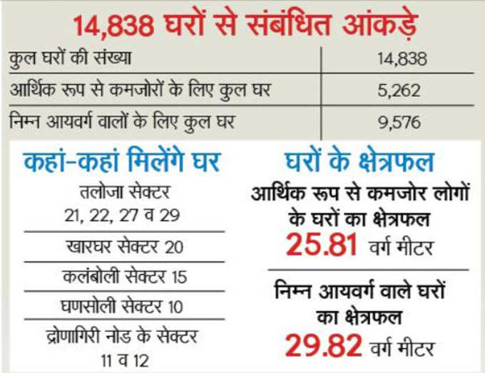 घरों के आंकड़े