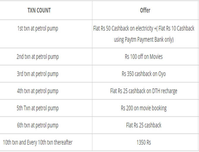 पेटीएम पेट्रोल ऑफर कैशबैक