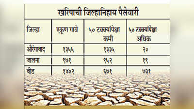 दुष्काळाची छाया गडद