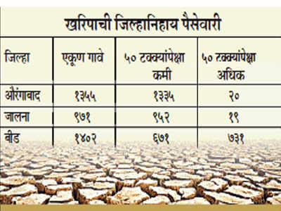 दुष्काळाची छाया गडद