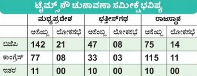 ಛತ್ತೀಸ್‌ಗಢ, ಮ.ಪ್ರ ಬಿಜೆಪಿ ಮುಂದೆ ರಾಜಸ್ಥಾನದಲ್ಲಿ ಕಾಂಗ್ರೆಸ್ ಮೇಲಗೈ