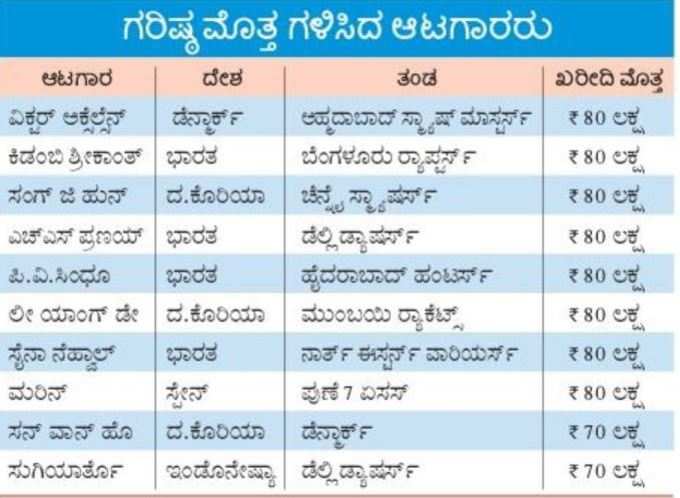 ಪಿಬಿಎಲ್‌ ಹರಾಜು: ಸೈನಾ, ಸಿಂಧೂ, ಶ್ರೀಕಾಂತ್‌ಗೆ ಆಕರ್ಷಕ ಮೊತ್ತ