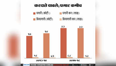 करदाते वाढले,पगार कमीच