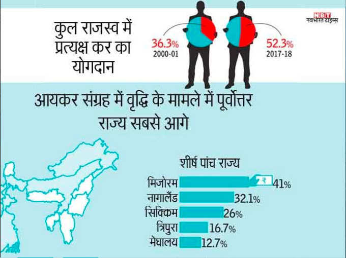 पूर्वोत्तर के राज्यों ने मारी बाजी