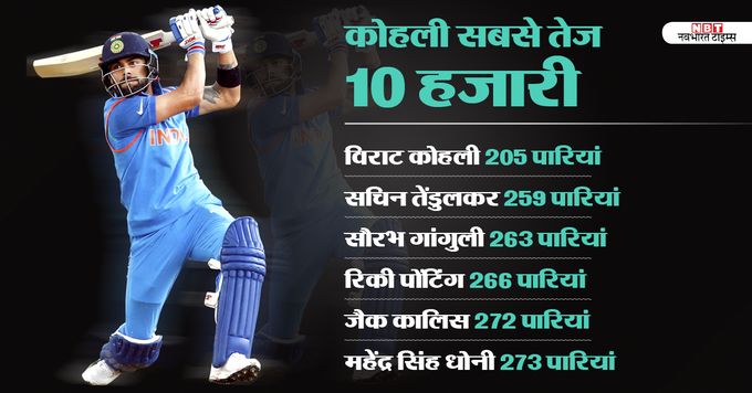 वनडे क्रिकेट में विराट कोहली बने सबसे तेज 10 हजारी।