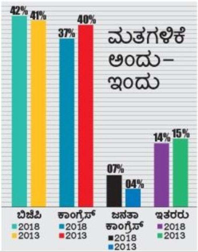 ಮತಗಳಿಕೆ ಪ್ರಮಾಣ