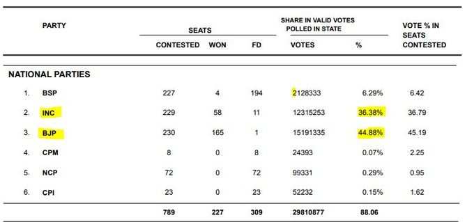 2013 में मध्य प्रदेश विधानसभा चुनाव में कांग्रेस को मिली थी करारी हार