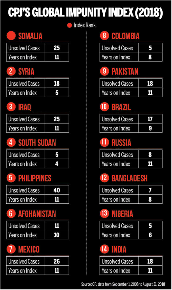 पहले पर सोमालिया, भारत 14वें नंबर पर