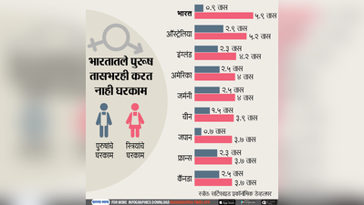 भारतातले पुरुष तासभरही करत नाहीत घरकाम