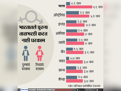 भारतातले पुरुष तासभरही करत नाहीत घरकाम