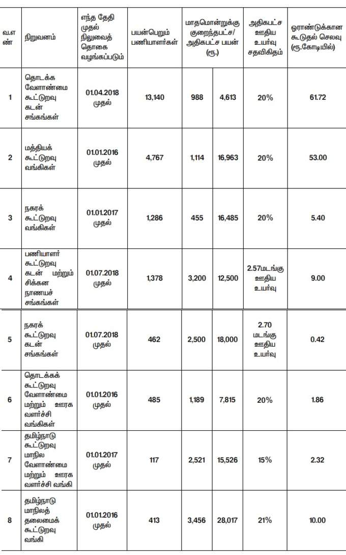 cooperative salary hike