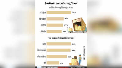 ई-कॉमर्स: २० टक्के वस्तू फेक