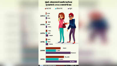 मुंबई लोकलमध्ये पाकीटमारीच्या प्रमाणात २९०० टक्क्यांनी वाढ