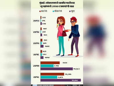 मुंबई लोकलमध्ये पाकीटमारीच्या प्रमाणात २९०० टक्क्यांनी वाढ