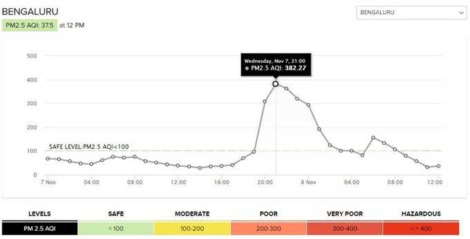ಬುಧವಾರ ಬೆಂಗಳೂರಿನ ಮಾಲಿನ್ಯ ಪ್ರಮಾಣ
