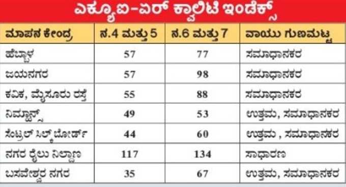 ನಗರದಲ್ಲಿ ವಾಯು ಮಾಲಿನ್ಯ ಹೆಚ್ಚಳ