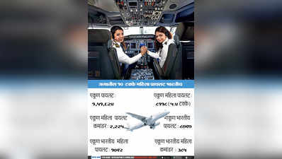 जगातील १० टक्के महिला पायलट भारतीय
