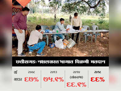 छत्तीसगडमध्ये लोकशाहीचा विजय, ६७%मतदान