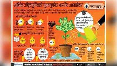 आर्थिक उद्दिष्टपूर्तीसाठी गुंतवणूकीत भारतीय आघाडीवर