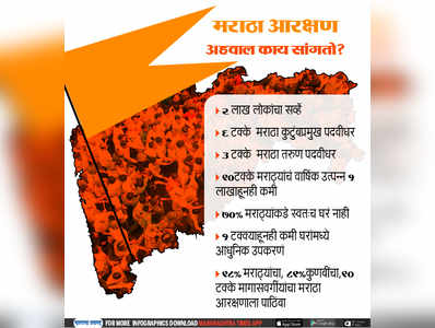 Maratha Reservation: मराठा आरक्षण अहवाल काय सांगतो?