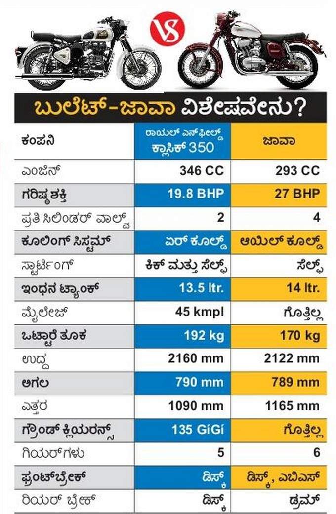 ಬುಲೆಟ್‌ ವರ್ಸಸ್‌ ಜಾವಾ