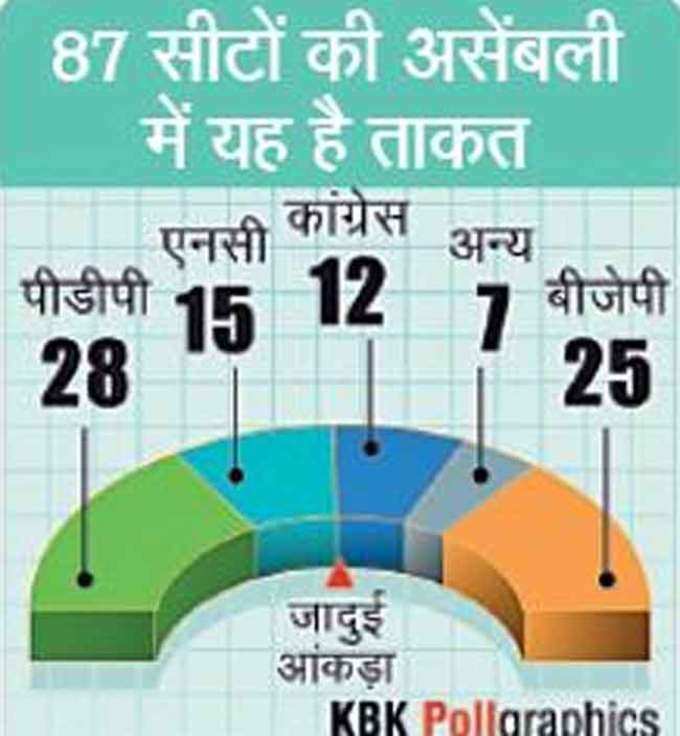 राज्य विधानसभा में पार्टियों का गणित