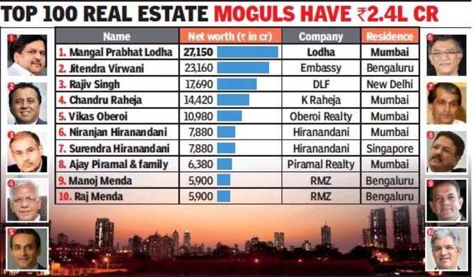 ದೇಶದ ಟಾಪ್ 10 ಶ್ರೀಮಂತ ಬಿಲ್ಡರ್‌ಗಳಲ್ಲಿ ಬೆಂಗಳೂರಿನ ಮೂವರು