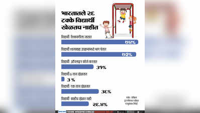 भारतातले २६ टक्के विद्यार्थी  खेळतच नाहीत