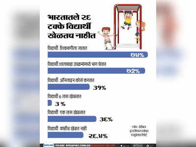 भारतातले २६ टक्के विद्यार्थी  खेळतच नाहीत