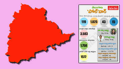 తెలంగాణ ఎన్నికలు: అభ్యర్థులు పెరిగారండోయ్!