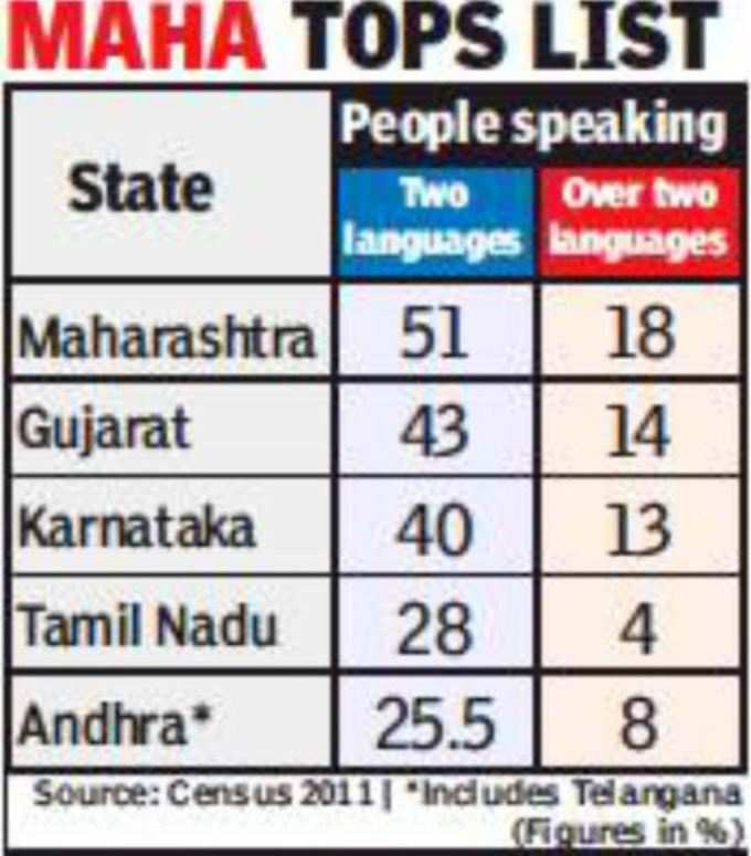 ಮಹಾರಾಷ್ಟ್ರಕ್ಕೆ ನಂ. 1 ಸ್ಥಾನ