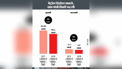 Petrol:पेट्रोल, डिझेल वाढले,वाहनांची विक्री घटली