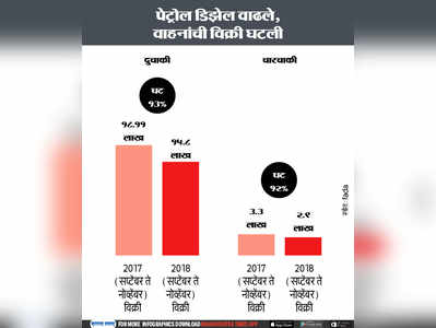 Petrol:पेट्रोल, डिझेल वाढले,वाहनांची विक्री घटली