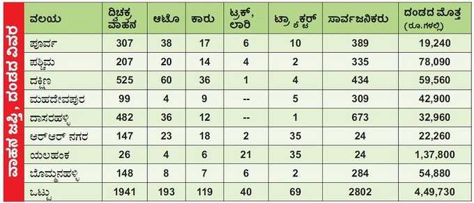 ವಾಹನ ಜಪ್ತಿ, ದಂಡದ ವಿವರ