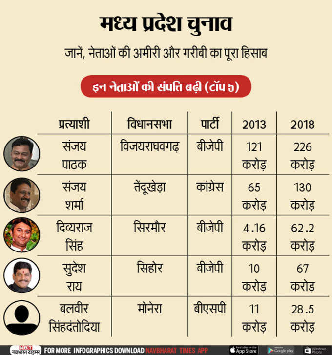 इनकी बढ़ी संपत्ति