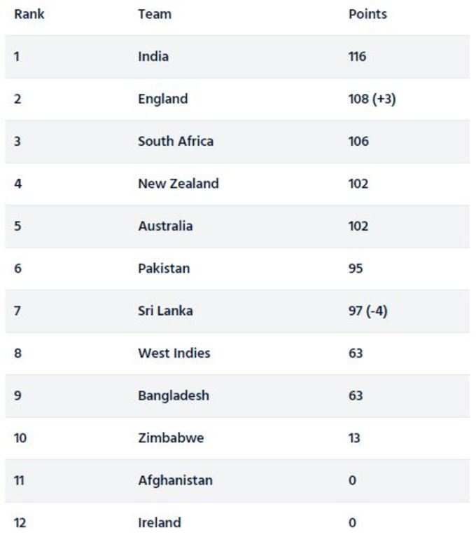 icc rank