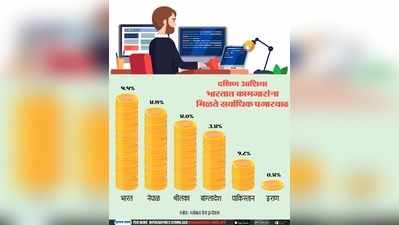 दक्षिण आशिया: भारतात कामगारांना मिळते सर्वाधिक पगारवाढ