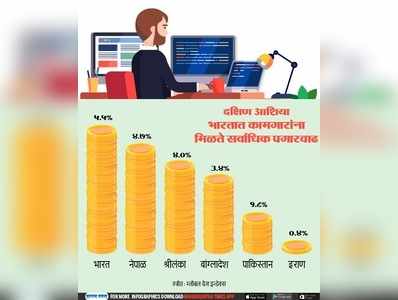 दक्षिण आशिया: भारतात कामगारांना मिळते सर्वाधिक पगारवाढ