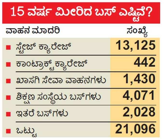 ಡಕೋಟ ಬಸ್‌ಗಳು ಗುಜರಿಗೆ