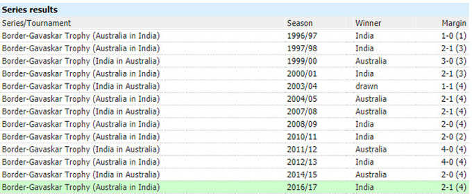 Border-Gavaskar series