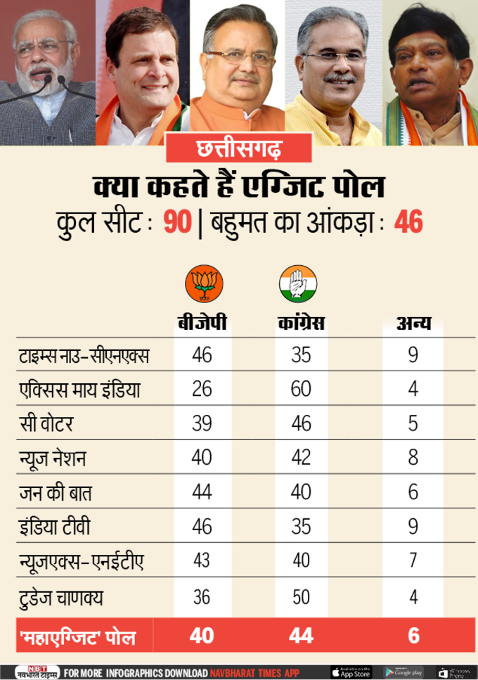 CHHATTISGARH EXIT POLL 2018-NBT