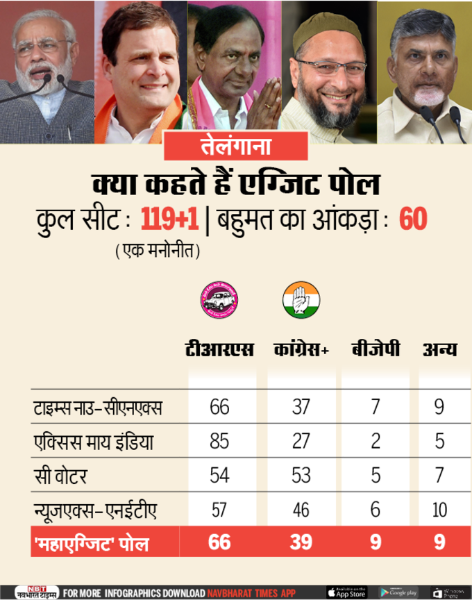 TELANGANA EXIT POLL 2018-NBT