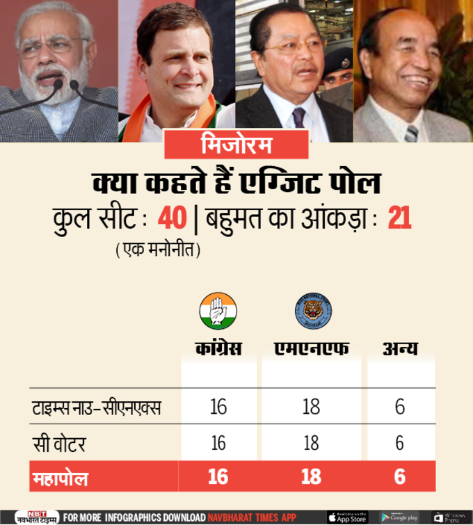 Mizoram EXIT POLL 2018-NBT