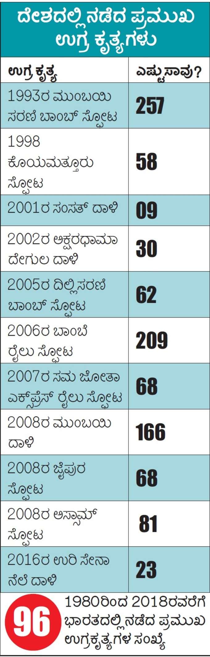 ಪಾಕಿಸ್ತಾನ ಉಗ್ರರ ಪ್ರಮುಖ ಕೃತ್ಯಗಳ ಪಟ್ಟಿ