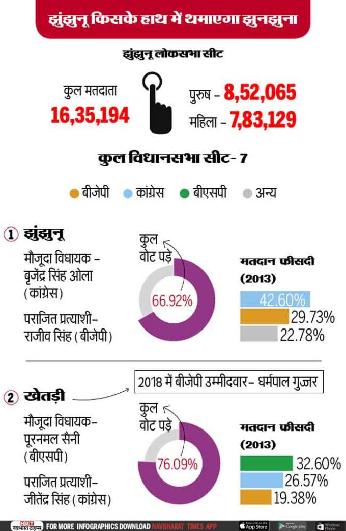 झुंझुनू जिले के 7 विधानसभा सीटों पर कांग्रेस और बीजेपी में कड़ी टक्कर है