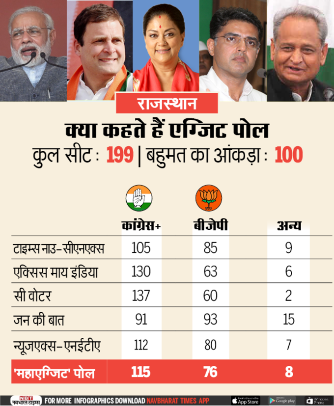 ज्यादातर एग्जिट पोल में कांग्रेस की सरकार बनने का अनुमान