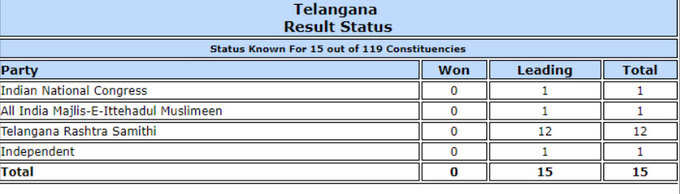 चुनाव आयोग की साइट पर 9.30 तक तेलंगाना में ऐसी स्थिति थी