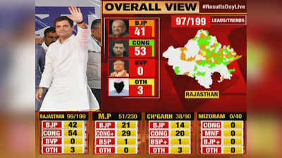 Assembly polls results 2018: ವೇಣುಗೋಪಾಲ್‌ ಕಚೇರಿಗೆ ದೌಡು: ವೀಡಿಯೋ